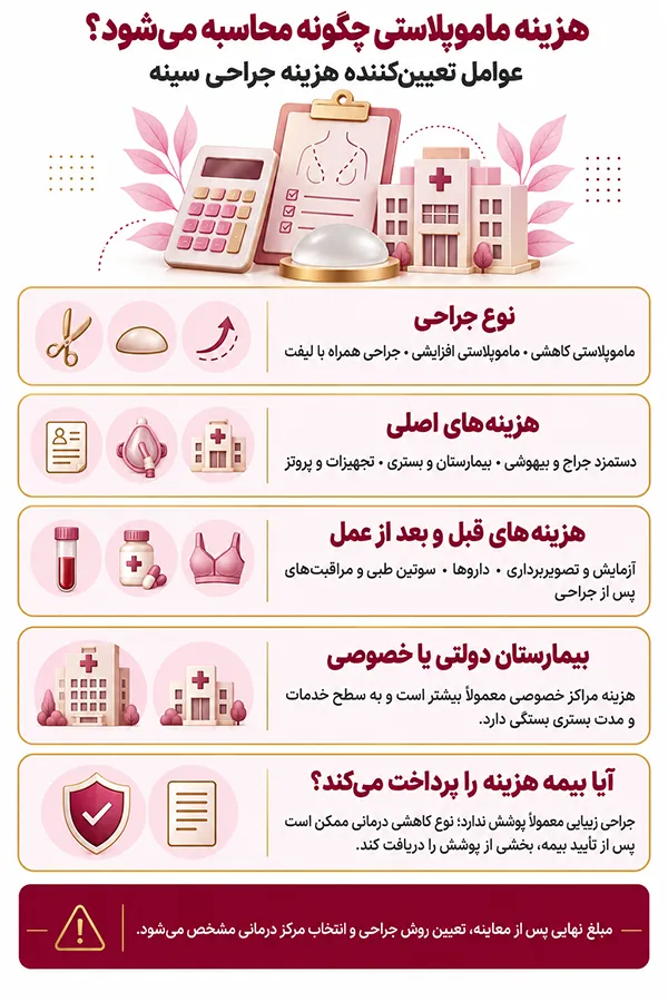 اینفوگرافیک هزینه عمل ماموپلاستی؛ هزینه جراحی ماموپلاستی در بیمارستان دولتی و خصوصی