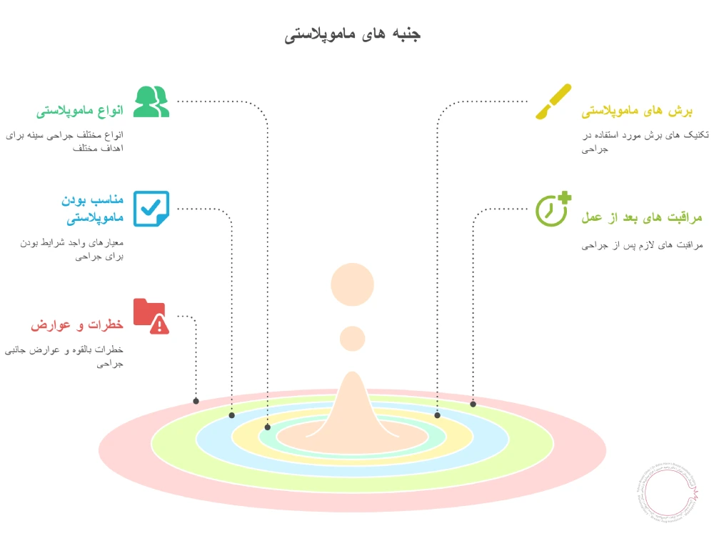 مروری بر بررسی جنبه های ماموپلاستی