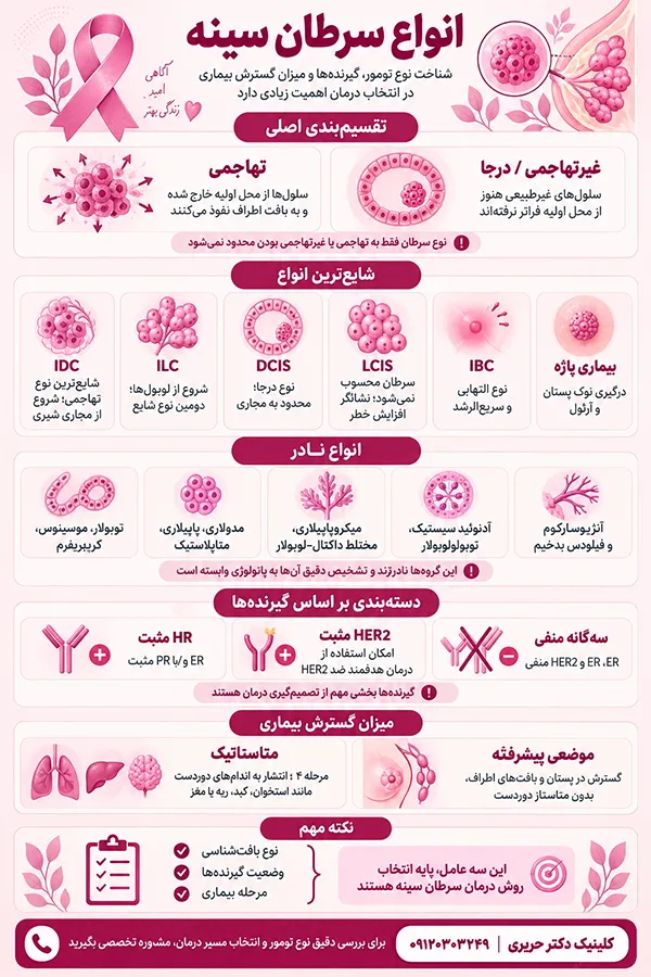 اینفوگرافیک انواع سرطان سینه؛ معرفی کامل انواع سرطان پستان و تفاوت آنها