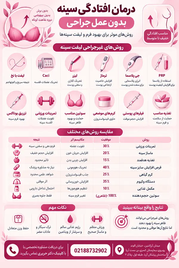 اینفوگرافیک درمان افتادگی سینه بدون جراحی؛ لیفت سینه بدون عمل امکان‌پذیر است؟