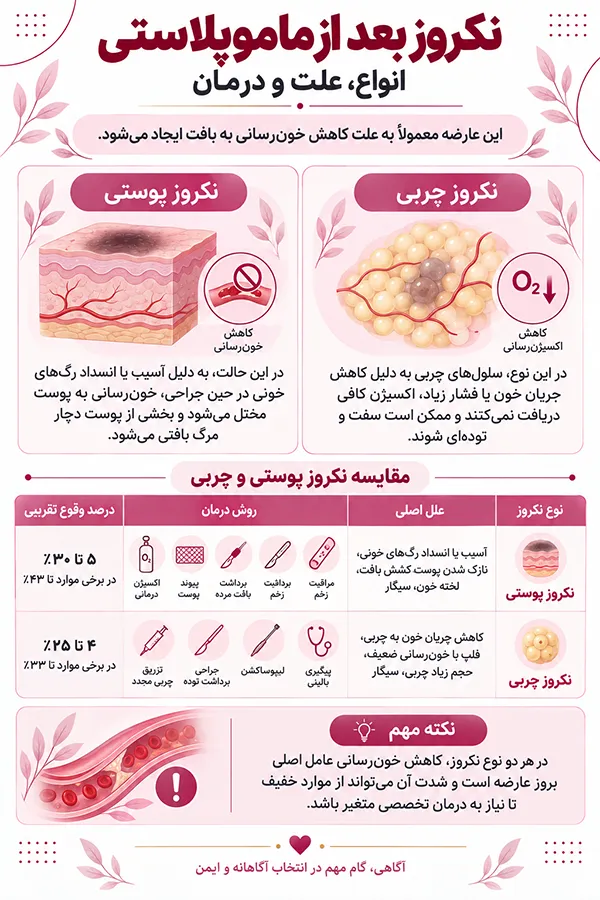 اینفوگرافیک توده بعد از ماموپلاستی؛ انواع، علت و درمان نکروز بعد از ماموپلاستی