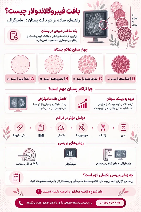 فیبروگلاندولار در ماموگرافی