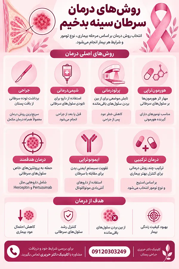 اینفوگرافیک آیا سرطان سينه بدخيم قابل درمان است؟ درمان سرطان سینه بدخیم