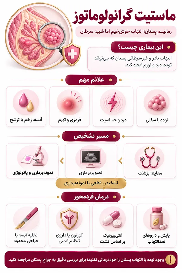 اینفوگرافیک ماستیت گرانولوماتوز چیست؛ بررسی روشهای درمان و درمان قطعی ماستیت گرانولوماتوز