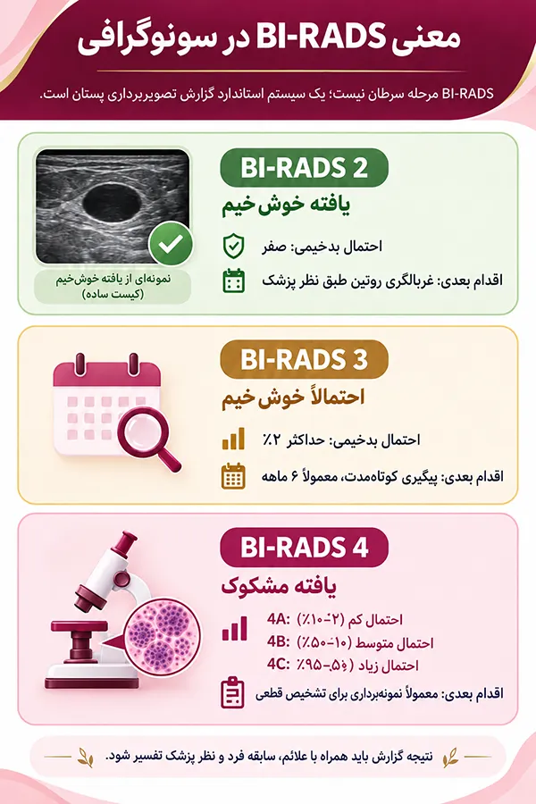 معنی birads در سونوگرافی از 0 تا 6 | 3 birads در سونوگرافی