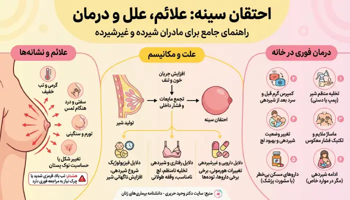 احتقان سینه چیست و چرا اتفاق میافتد؟
