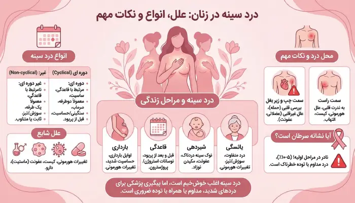 علت درد سینه در زنان
