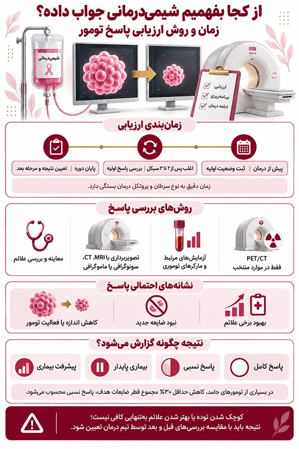 اینفوگرافیک از کجا بفهمیم شیمی‌درمانی جواب داده؟ شیمی درمانی چند درصد جواب می‌دهد؟
