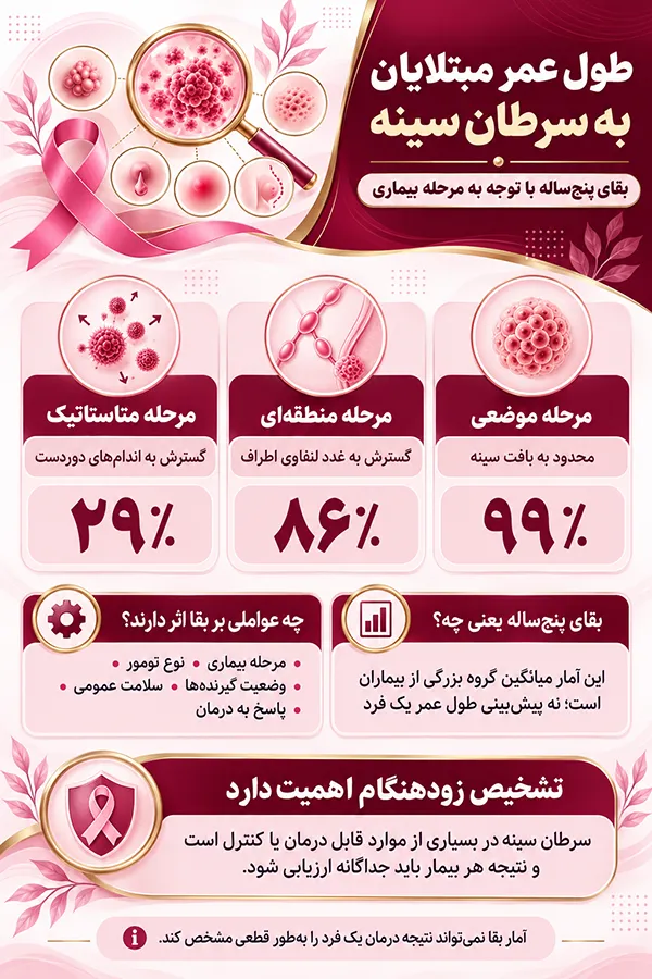 طول عمر مبتلايان به سرطان سينه | آیا سرطان سینه کشنده است؟