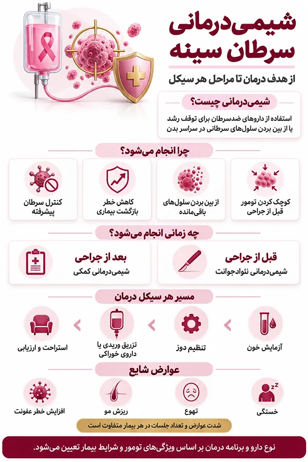 اینفوگرافیک شيمی درمانی سرطان سينه؛ تعداد جلسات و فاصله بین جلسات شیمی درمانی سرطان سینه