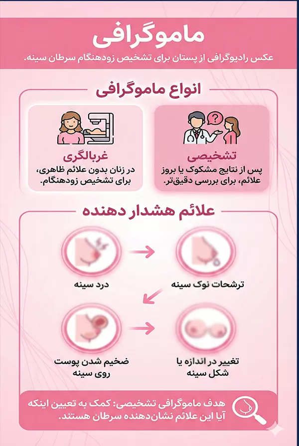 ماموگرافی یک روش تشخیص سرطان سینه