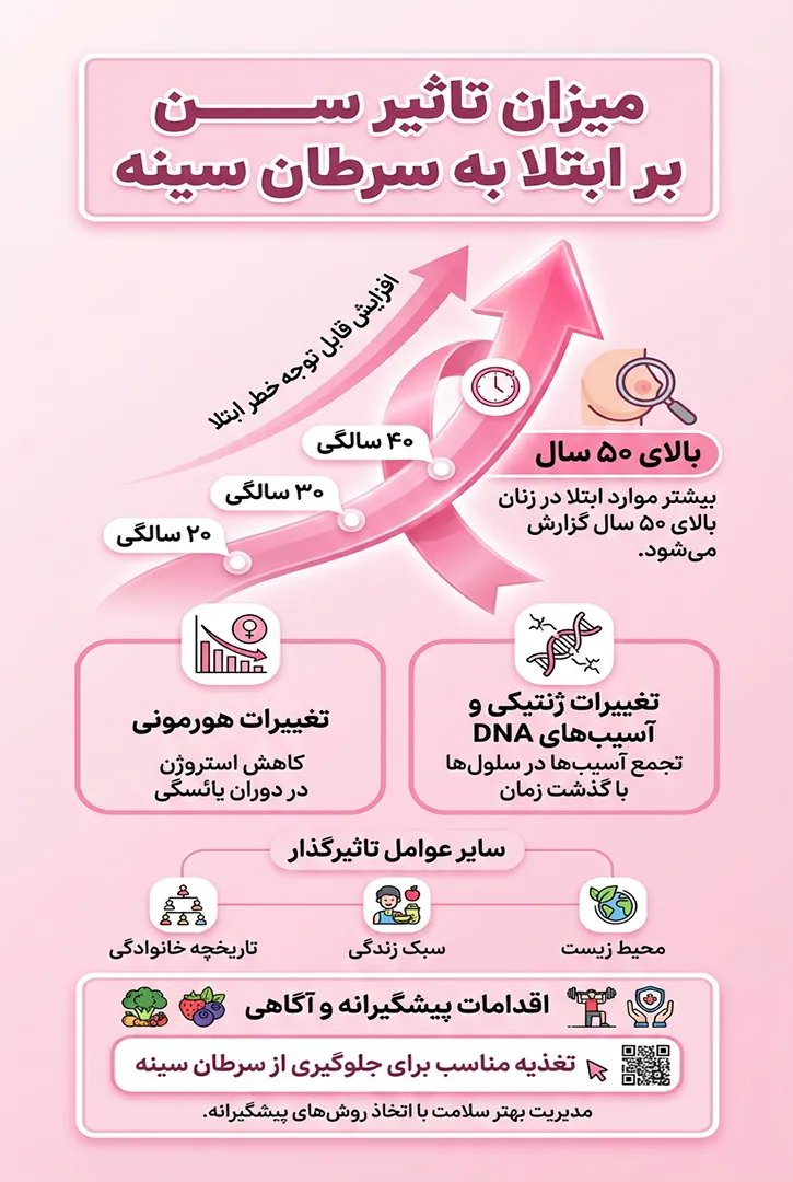 سن سرطان سینه