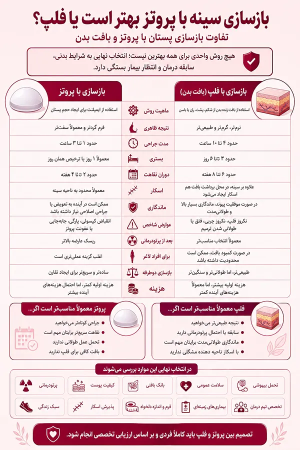مقایسه بازسازی سینه با پروتز و فلپ