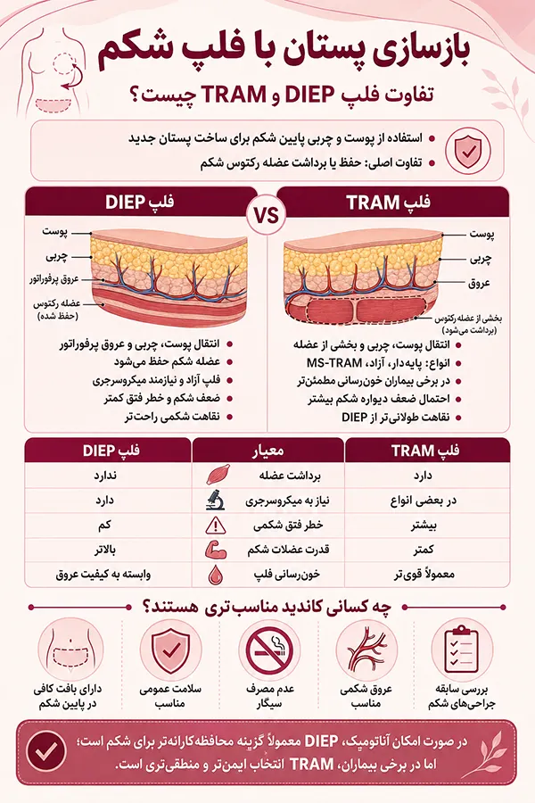 اینفوگرافیک بازسازی پستان با فلپ شکم؛ تفاوت فلپ DIEP و TRAM چیست؟