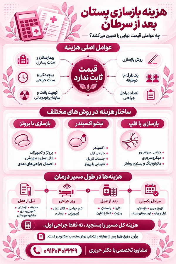 اینفوگرافیک هزینه بازسازی پستان