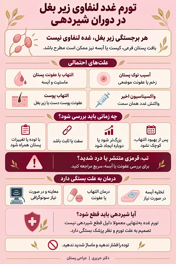 اینفوگرافیک تورم غدد لنفاوی زیر بغل در شیردهی؛ علت ورم زیر بغل در شیردهی چیست؟