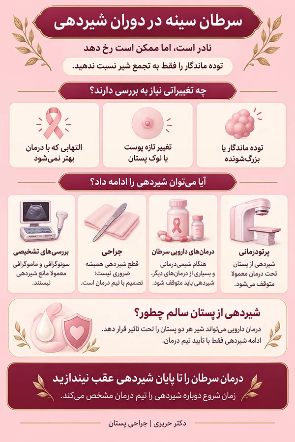 اینفوگرافیک سرطان سینه در شیردهی؛ احتمال ابتلا، درمان و امکان ادامه شیردهی