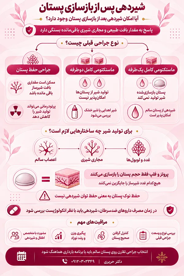 اینفوگرافیک شیردهی پس از بازسازی پستان؛ آیا امکان شیردهی بعد از بازسازی پستان وجود دارد؟