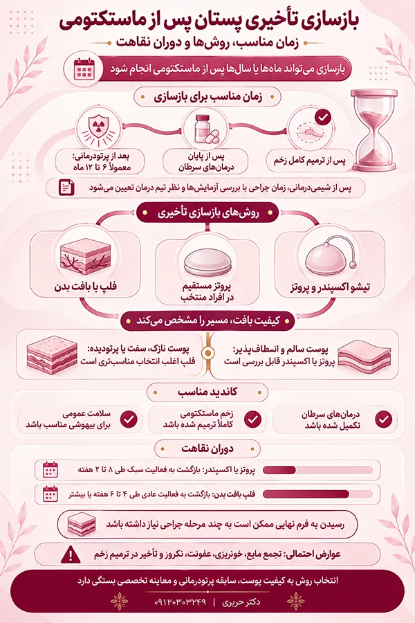 اینفوگرافیک بازسازی تأخیری پستان؛ عمل بازسازی پستان پس از ماستکتومی