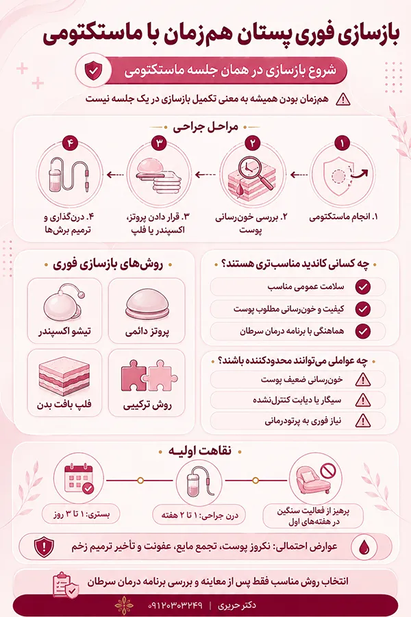 اینفوگرافیک بازسازی سینه همزمان با ماستکتومی؛ بازسازی فوری پستان چگونه انجام میشود؟