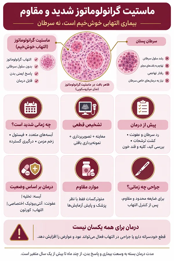 آیا ماستیت گرانولوماتوز بدخیم است؟ درمان موارد شدید و مقاوم بیماری