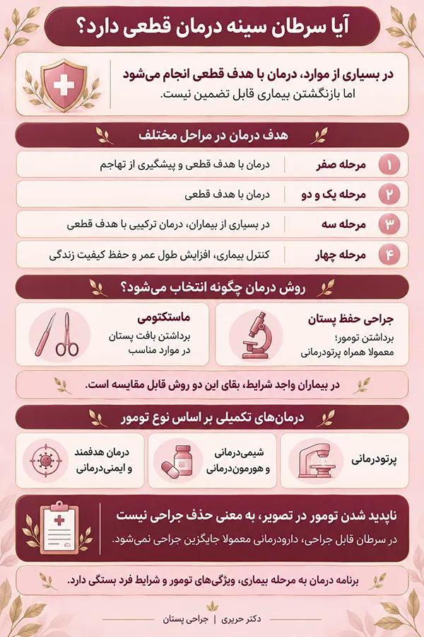 اینفوگرافیک درمان قطعی سرطان سینه | آیا سرطان پستان درمان قطعی دارد؟